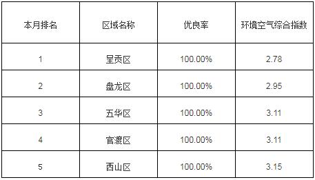 昆明市国考空气质量排名情况