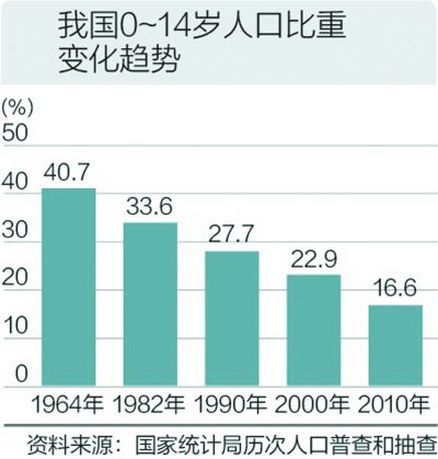 内生性低生育