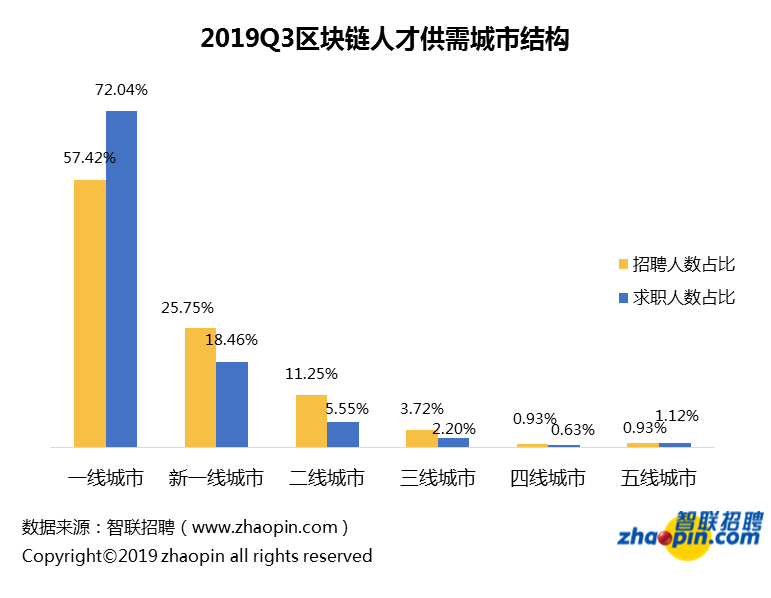 区块链人才供需城市结构