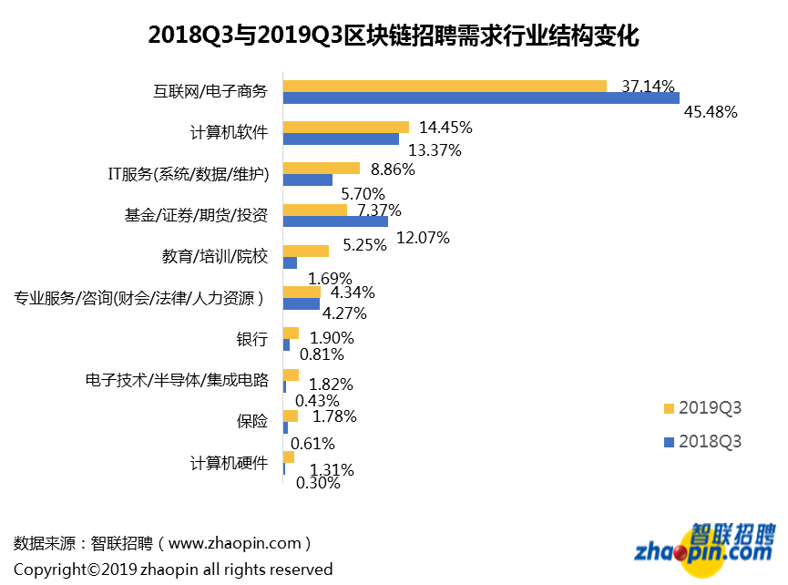 区块链招聘需求行业结构变化