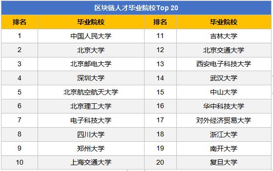 区块链人才毕业院校Top 20