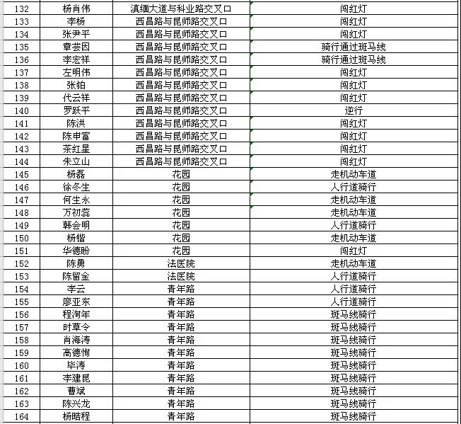 昆明607名“亡命骑手”被交警实名曝光6.jpg