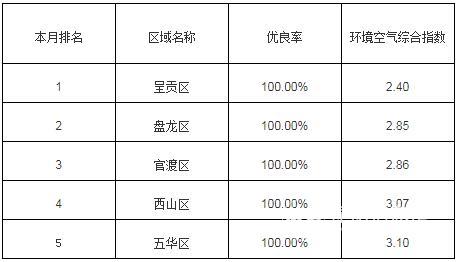 昆明市国考空气质量排名情况