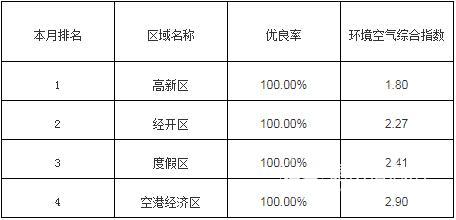 昆明市主城市考空气质量排名情况