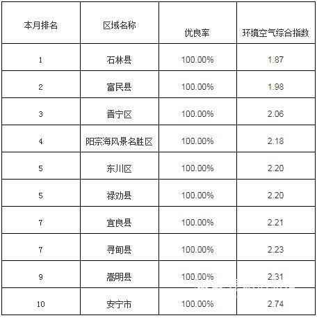 昆明市其它市考空气质量排名情况