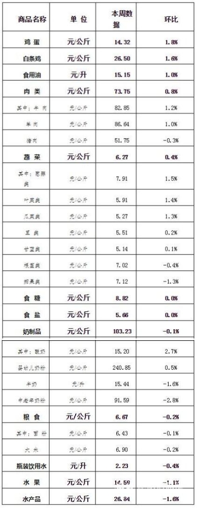 2019年第44周云南省生活必需品零售价格情况表