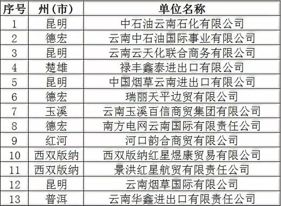 2019年第二批云南省外贸发展综合贡献百强企业名单出炉4.jpeg
