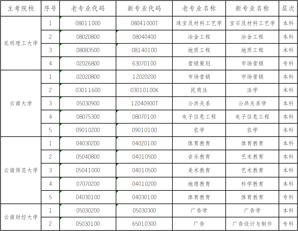 2020年4月停考专业名单