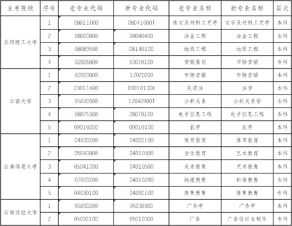 2020年4月停考专业名单