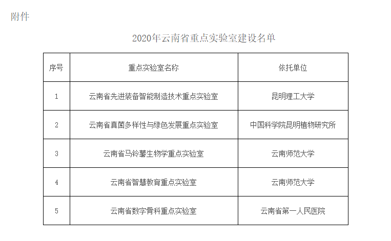 2020年云南省重点实验室建设名单