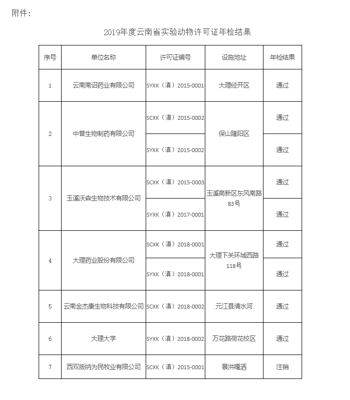 2019年度云南省实验动物许可证年检结果