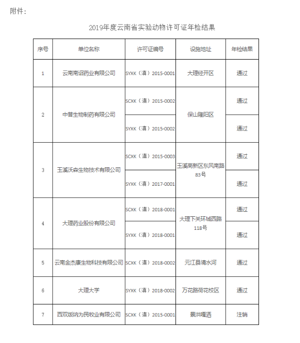 2019年度云南省实验动物许可证年检结果