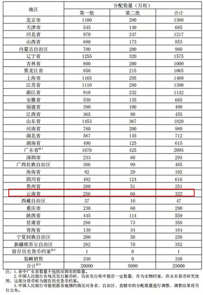 2020年贺岁双色铜合金纪念币分配数量