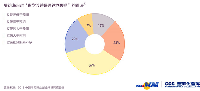 受访海归对“留学收益是否达到预期”的看法