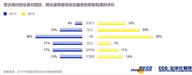 受访海归创业者对园区、孵化器等提供创业服务的帮助程度的评价