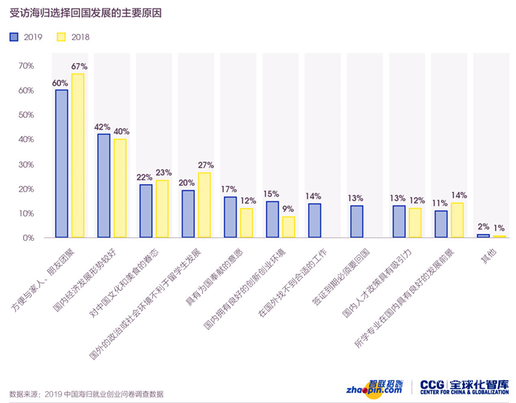 受访海归选择回国发展的主要原因