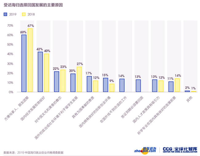 受访海归选择回国发展的主要原因