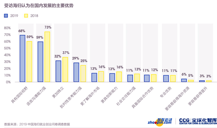 受访海归认为在国内发展的主要优势