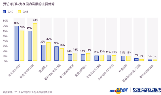受访海归认为在国内发展的主要优势