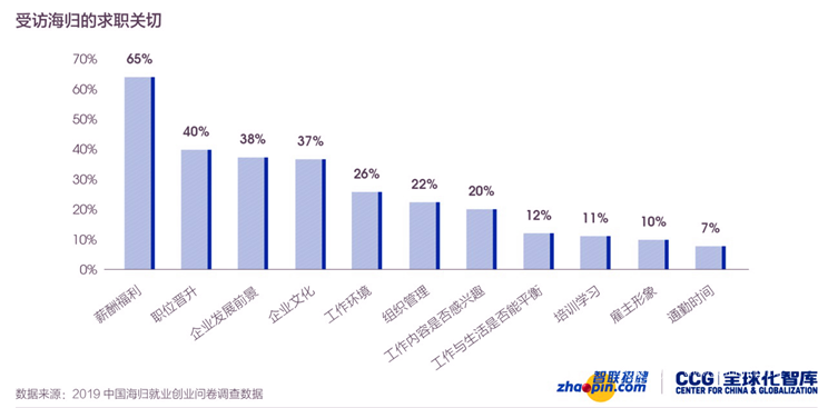 受访海归的求职关切