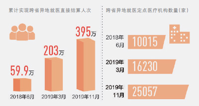医保