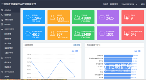 云南经济管理学院云教学管理平台数据展示。供图