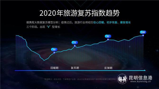 2020年旅游复苏指数趋势。