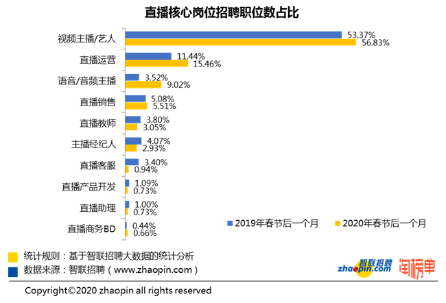 直播核心岗位招聘职位数占比