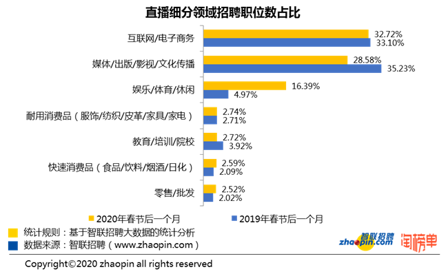 直播细分领域招聘职位数占比