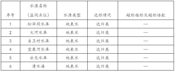 2020骞_鏈堟槅鏄庡競鍩庡競闆嗕腑寮忛ギ鐢ㄦ按姘存簮姘磋川鐘跺喌