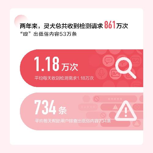 上线两年 今日头条反低俗助手灵犬用户超450万 上线两年 今日头条反低俗助手灵犬用户超450万