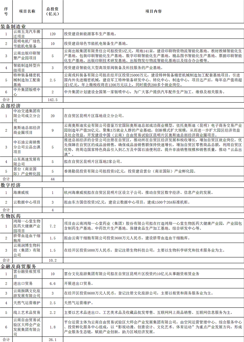 1_中国（云南）自贸区2020年集中签约仪式签约表 - 副本(1)_副本