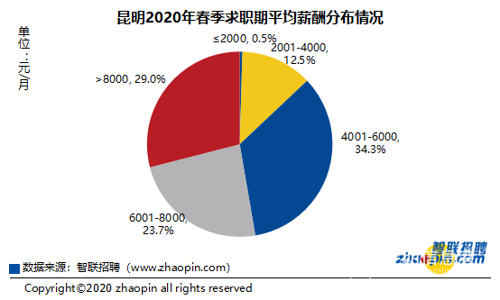 昆明2020年春季求职期平均薪酬分布情况