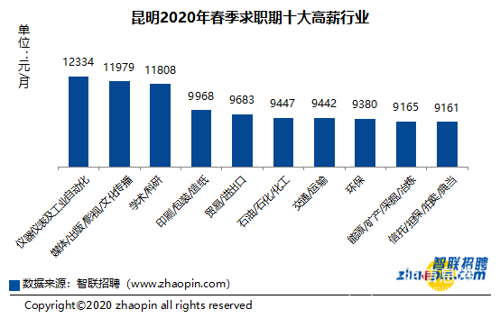 昆明2020年春季求职期十大高薪行业