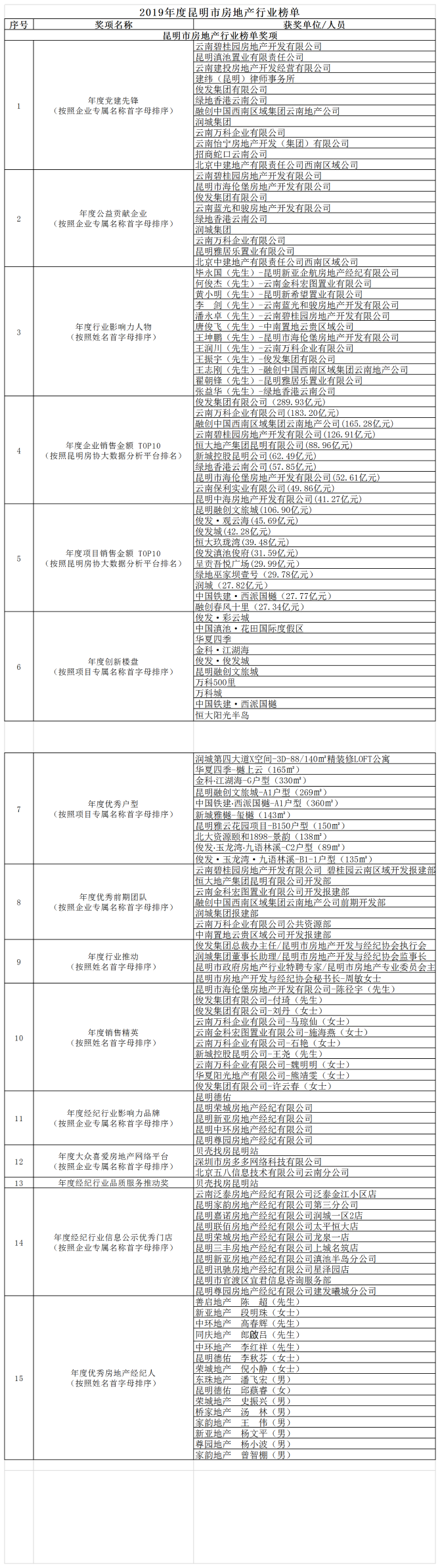 04《2019年度昆明市房地产行业榜单》 (1)