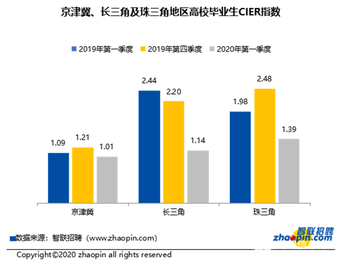 京津冀、长三角及珠三角地区高校毕业生CIER指数