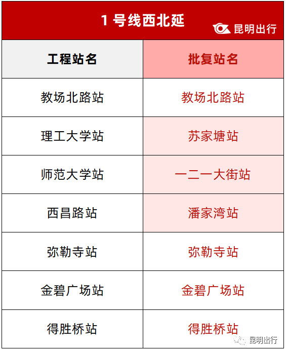 站名变更！涉及昆明地铁1、2、4、5、6号线多个未开通车站