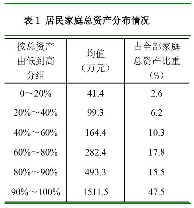 央行公布城镇居民“家底儿”.png