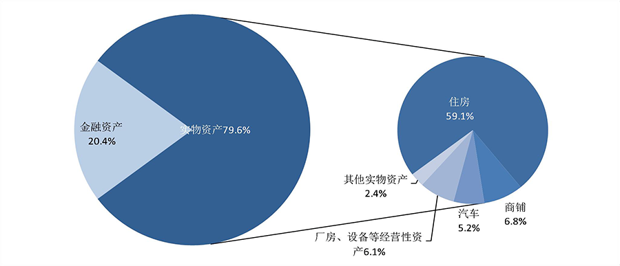 央行公布城镇居民“家底儿”3.png