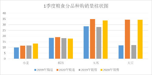 柱状图