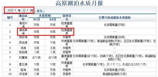 《高原湖泊水质月报》显示草海水质显著改善（云南省生态环境厅）