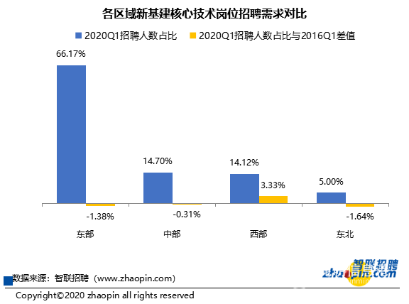 各区域新建核心技术岗位招聘需求对比