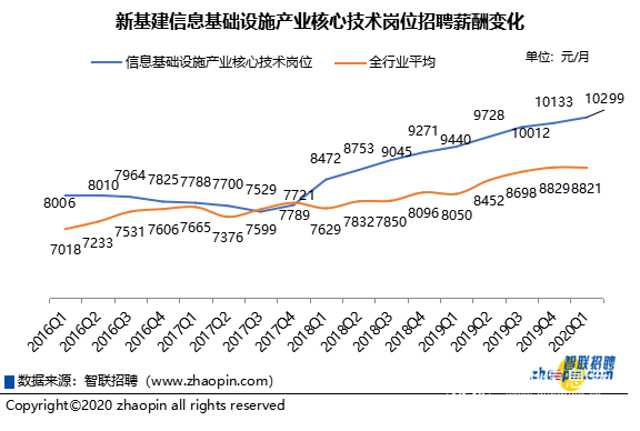 新基建信息基础设施产业核心技术岗位招聘薪酬变化