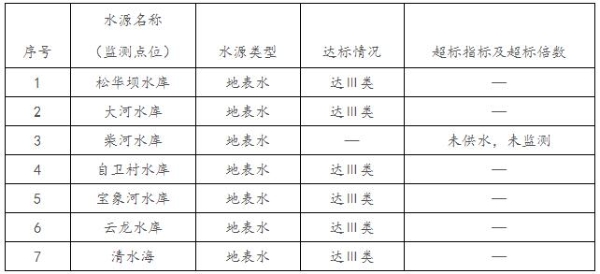 2020年6月昆明市城市集中式饮用水水源水质状况