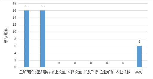 1-5月各类事故（事故起数）柱形图