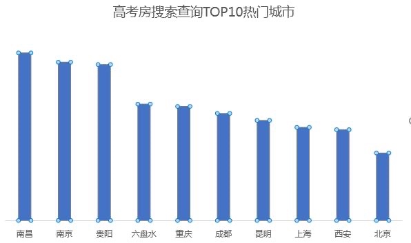 高考房搜索量已经增增增，昆明排名全国第7位！7月6日将为入住峰值