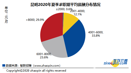 昆明2020年夏季求职期平均薪酬分布情况 昆明2020年夏季求职期平均薪酬分布情况