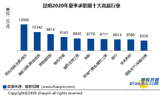 昆明2020年夏季求职期十大高薪行业 昆明2020年夏季求职期十大高薪行业