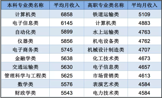 最新！薪资最高的大学专业公布！1.png