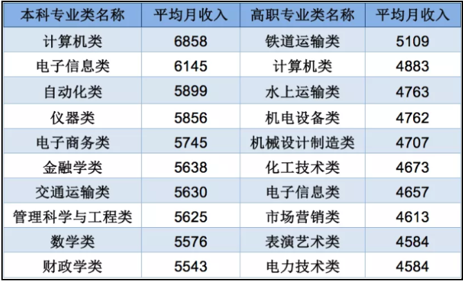 最新！薪资最高的大学专业公布！1.png